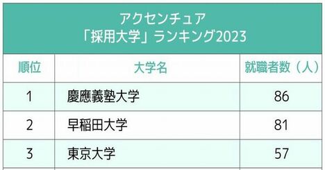 アクセンチュアと野村総研、コンサル2社の「採用大学」ランキング2023最新版！両社ともに1位の大学は？