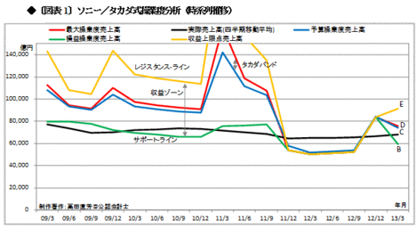がんばれ、ソニー！業績はちっとも悪くない！分析できぬ輩が寄ってたかってソニーを腐す