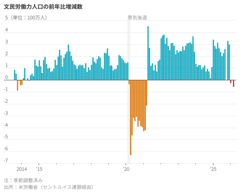 米経済は成長、雇用は伸びず　それでも大丈夫な理由