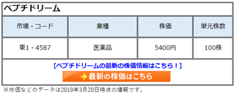 ペプチドリーム (4587)の株価はじわじわ上昇!日本国が出資する、薬価高騰時代の救世主とも言えるビジネスモデルで医療保険問題も解決できる!?