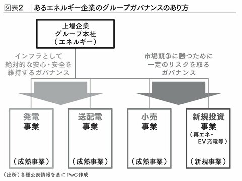 新たな事業が加わったとき、どのようにガバナンスの最適化を図ればいいか〈PR〉