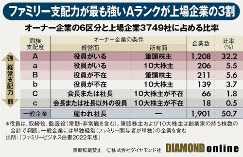 最強「オーナー企業」ランキング【後編・下位790社】経営不振の幸楽苑やタカキューは何位？「全1580社」の最新序列を大公開