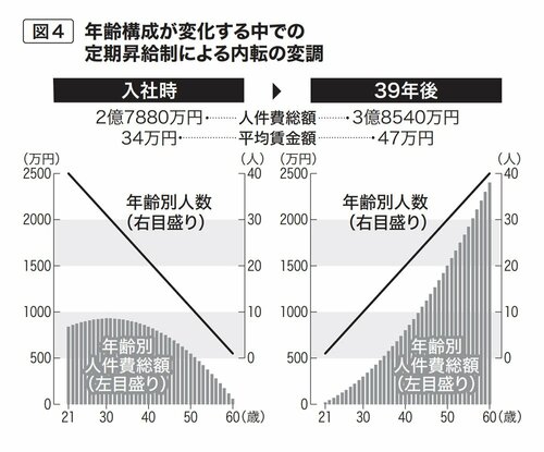 図4　年齢構成が変化する中での定期昇給制による内転の変調