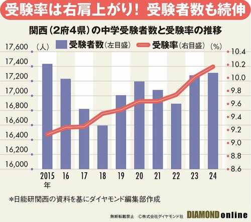 図表：関西（2府4県）の中学受験者数と受験率の推移