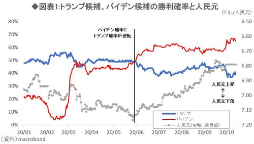 図表1:トランプ候補、バイデン候補の勝利確率と人民元