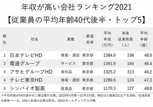 年収が高い会社ランキング2021_平均年齢40代後半_トップ5