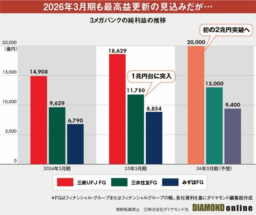 図表：3メガバンクの純利益の推移