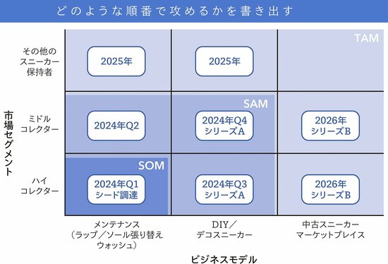 事業のスケールと方向性を見極めるロードマップを策定する