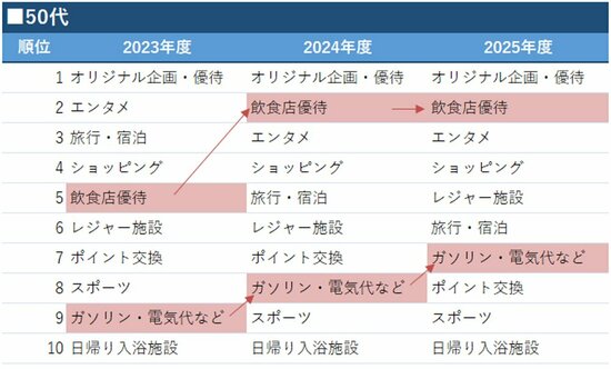 図表:50代