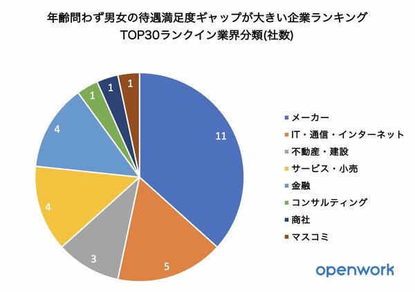埋まらない賃金格差…「男女の待遇ギャップが少ない」企業ランキング…2位はメルカリ、1位は?