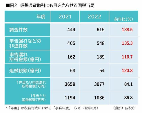 ネットで稼いでいる人は要注意！税務調査の触手はシェアエコにも！