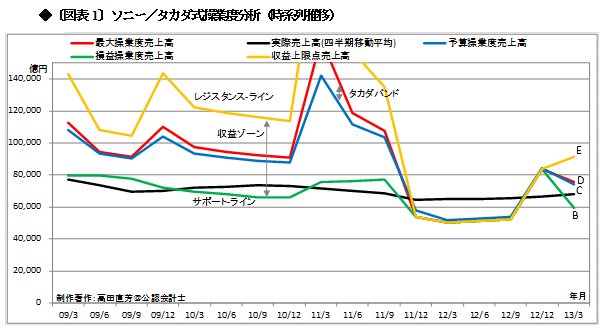 がんばれ、ソニー！業績はちっとも悪くない！分析できぬ輩が寄ってたかってソニーを腐す
