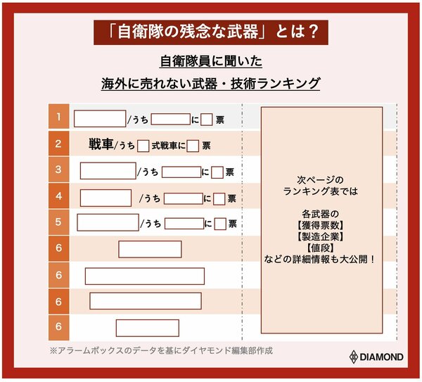 海外に売れない「自衛隊の残念な武器」ランキング【自衛官108人が評価】2位戦車、1位は？【再編集】