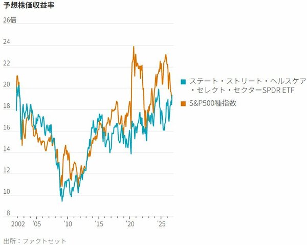 図表：予想株価収益率