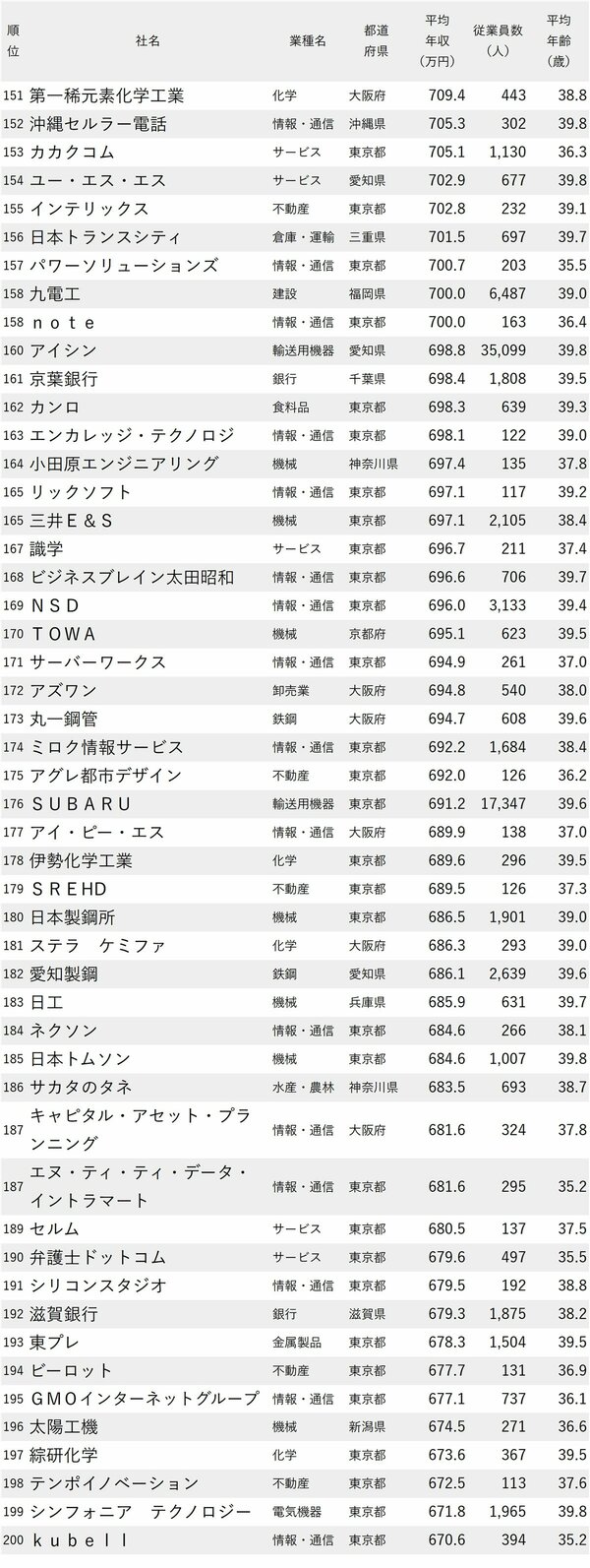 図表：年収が高い会社ランキング2024【従業員の平均年齢30代後半】151～200位