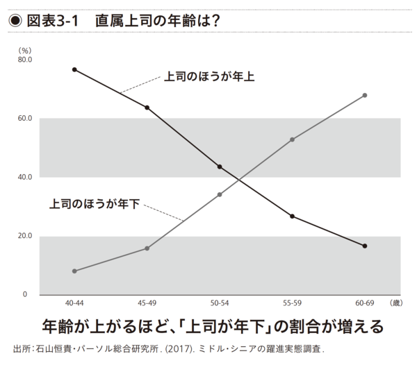 直属上司の年齢は？