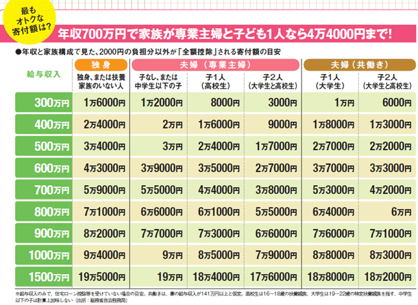 00円で米沢牛など高級肉500gを得る方法 ふるさと納税はリスクゼロで超オトク ふるさと納税おすすめ特産品情報 ザイ オンライン