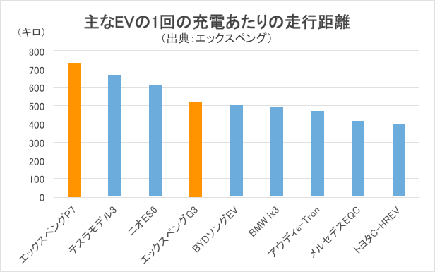 主なEVの1回の充電あたりの走行距離