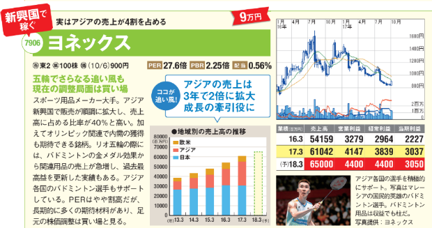 18年に株価2倍になる注目テーマ株は デフレ と 新興国 デフレ で好調続く サイゼリヤ 売上の4割がアジアの ヨネックス で株価 2倍を狙え 株式投資で儲ける方法 注目銘柄を大公開 ザイ オンライン