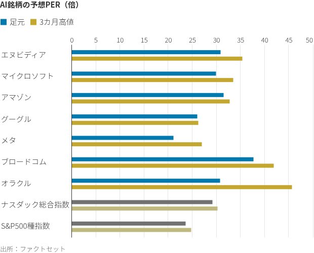 図表：AI銘柄の予想PER（倍）