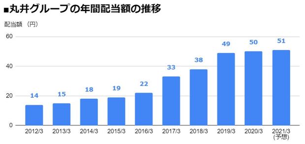 丸井グループ（8252）の年間配当額の推移