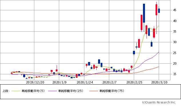 日経平均ボラティリティ・インデックス(VI)チャート/日足・3カ月