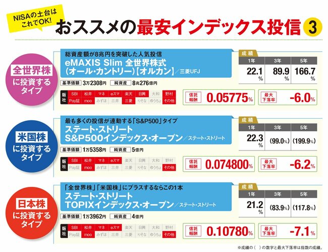 おすすめの最安インデックス投信