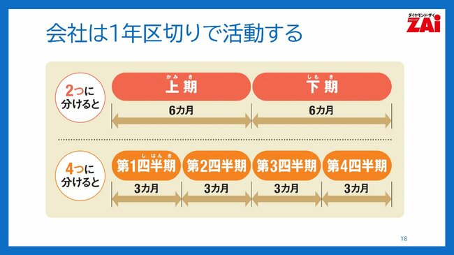 会社は1年区切りで活動する