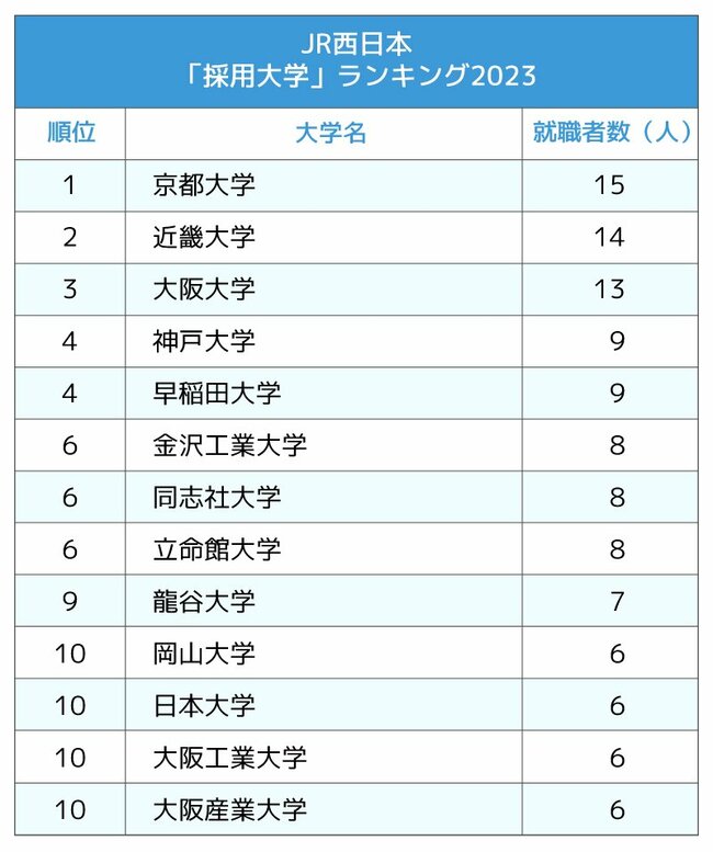 図表：JR西日本「採用大学」ランキング2023