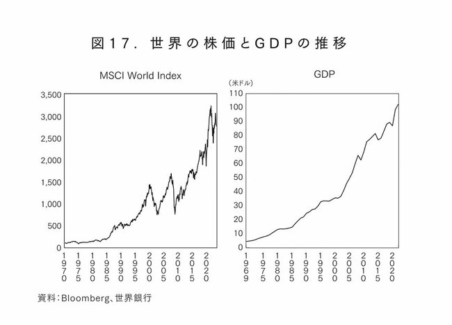 図17：世界の株価とGDPの推移