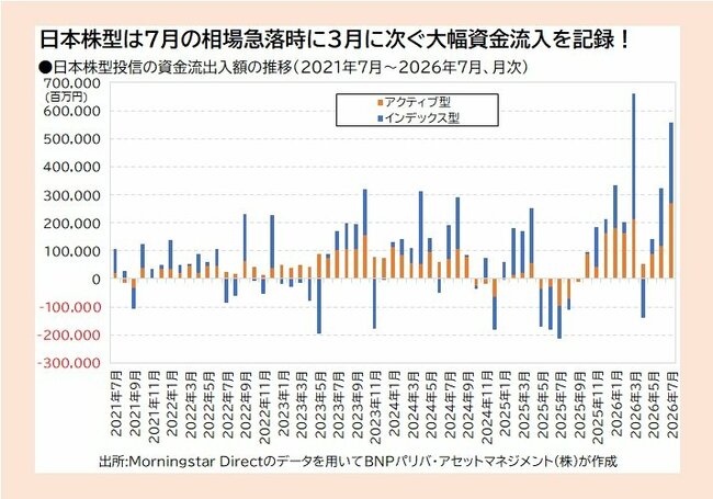 日本株型は7月の相場急落時に3月に次ぐ大幅資金流入を記録！日本株型投信の資金流出入額の推移（2021年7月～2026年7月、月次）