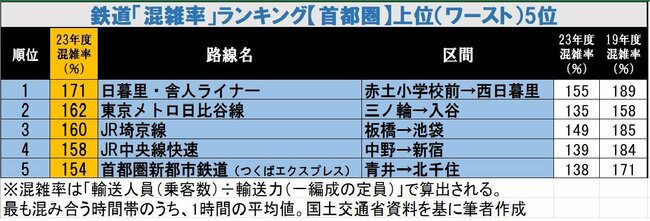 最新！鉄道「混雑率」ランキング【首都圏版ワースト25】東西線じゃない！「新・痛勤ラッシュ王」はどの路線？