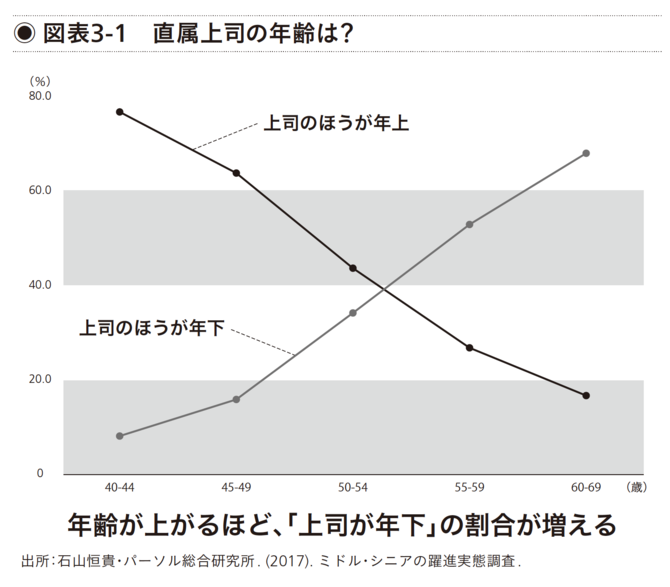 年下を 呼び捨て にする会社員は しだいに身動きが取れなくなる 会社人生を後悔しない40代からの仕事術 ダイヤモンド オンライン