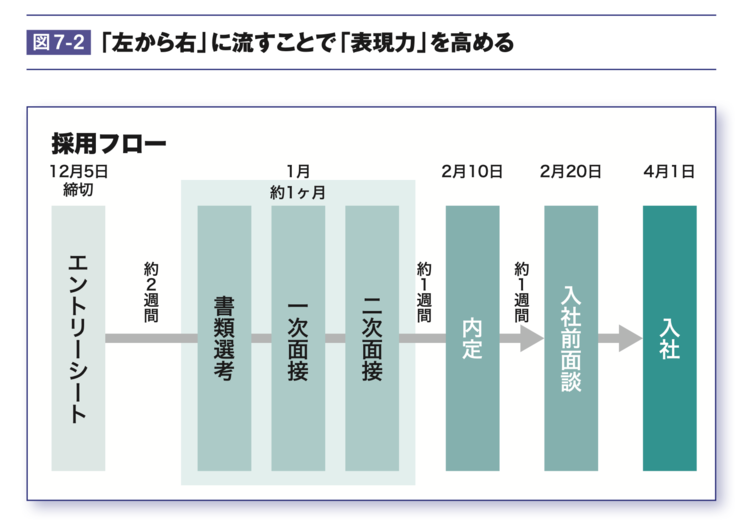 「わかりやすい！」と褒められるプレゼン資料は、情報を「左から右」に並べる！