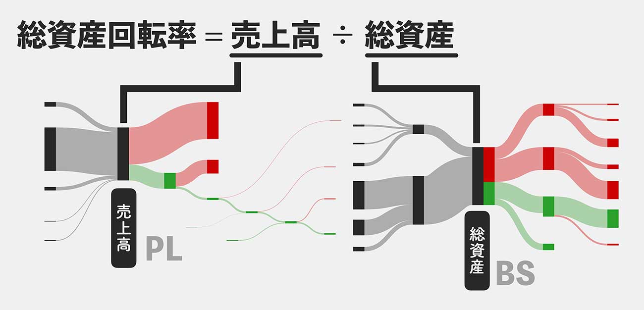 総資産回転率（サンキー図による図解）