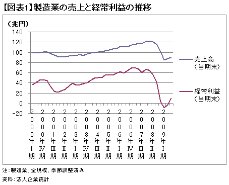 3分の1以下に激減した製造業の利益率<br />これが日本経済の抱える根本的な問題だ！