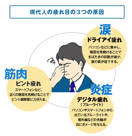 ビジネスパーソンの蓄積した目の疲労による日本の経済損失は莫大な額に!