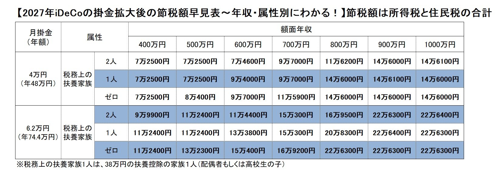 節税効果早見表
