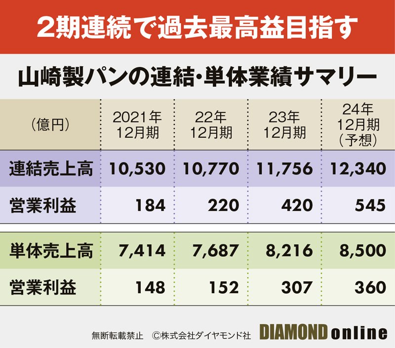 【Man】まとめ売り❣️【最終値下げ】 山崎製パンが「大幅増配＆巨額自社株買い」！相次ぐ値上げの一方で