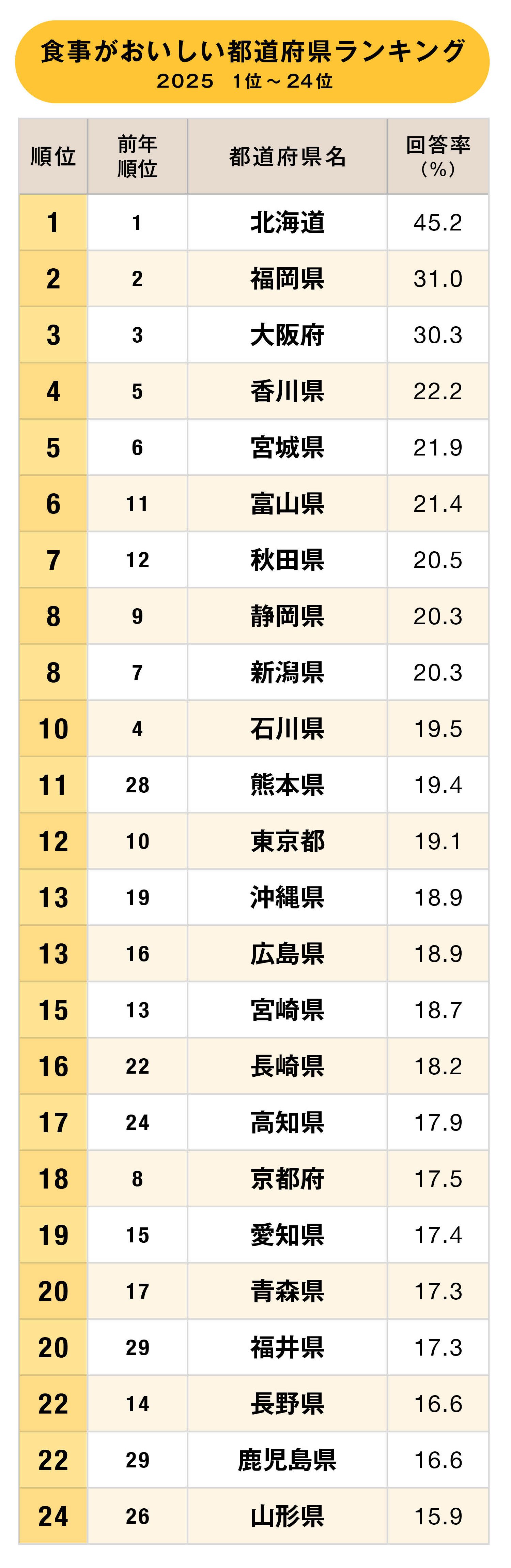食事がおいしい都道府県ランキング2025【完全版】