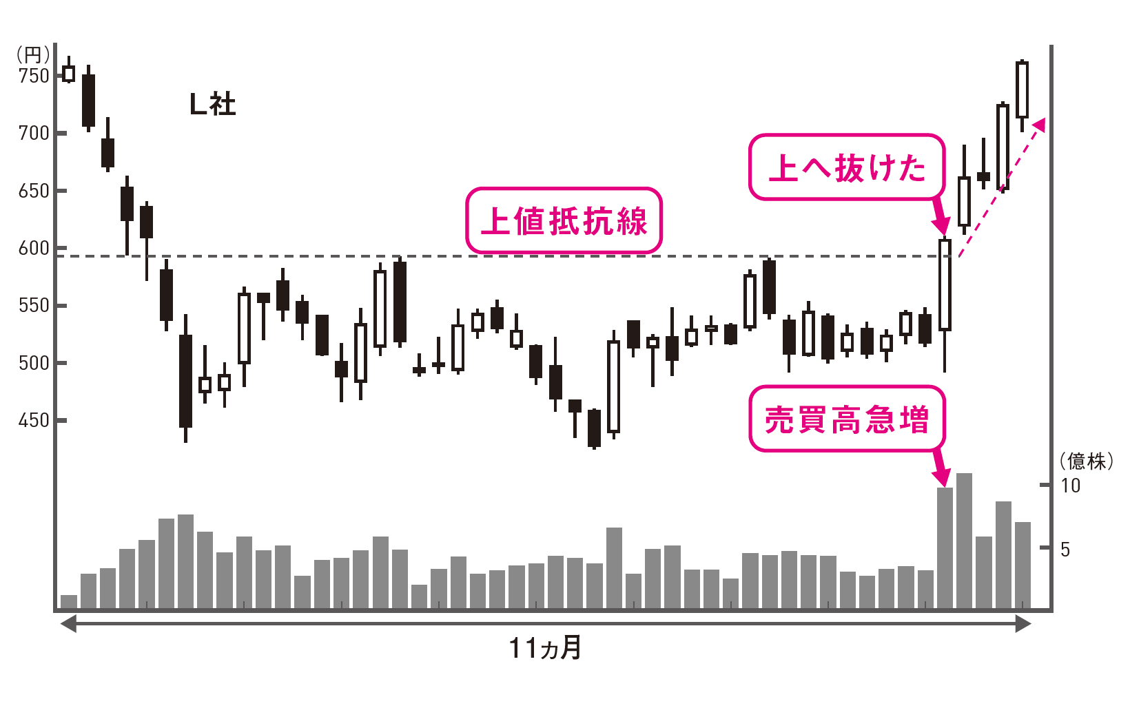 L社のその後の株価チャート