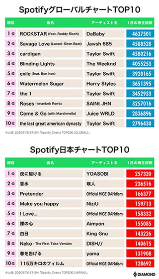 Spotifyチャート