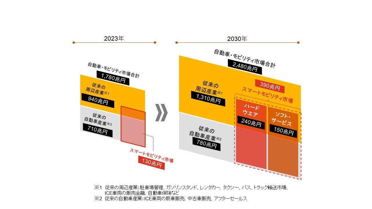 劇的な進化を遂げるスマートモビリティ市場で日本企業が勝ち抜くには