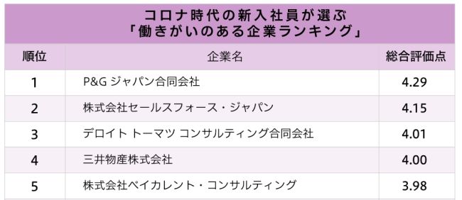 コロナ時代の新卒社員が選ぶ、働きがいのある企業ランキング2023！2位セールスフォース・ジャパン、1位は？