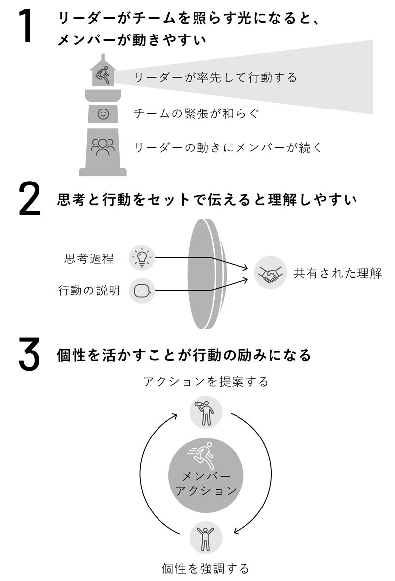 図表：リーダーがチームを照らす光になると、メンバーが動きやすい