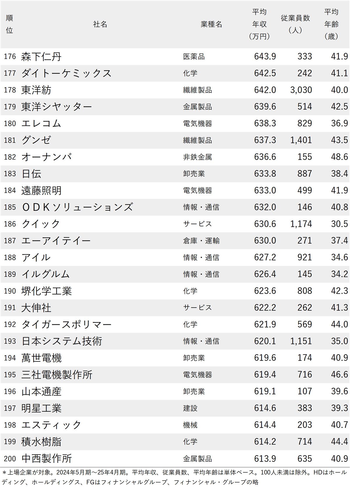 図表：年収が高い会社ランキング2025【大阪府・200社完全版】176～200位