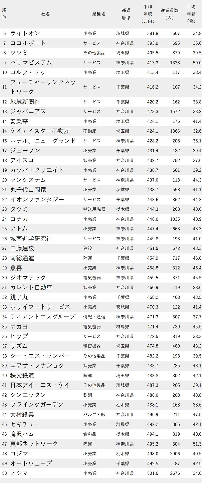 図表：年収が低い会社ランキング2024 東京除く関東地方 6-50位