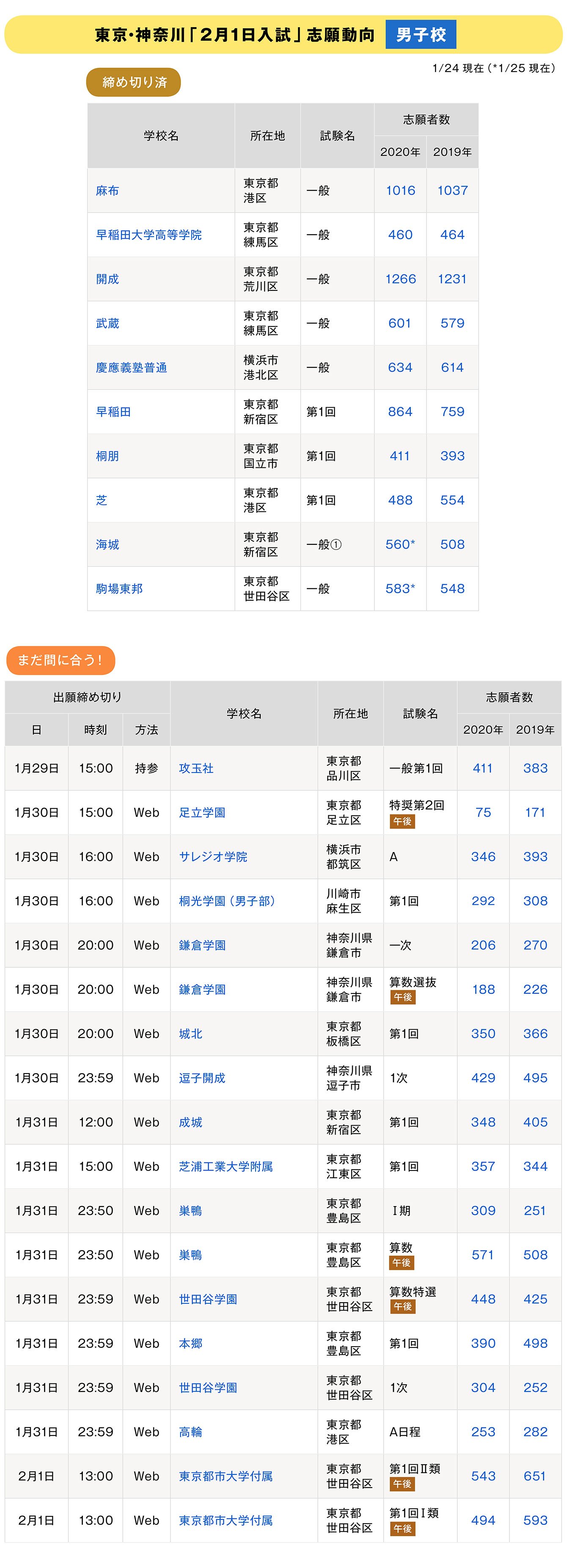 難関「中高一貫校」中心に空前の大激戦！東京・神奈川「2月1日入試」最新情勢を解説