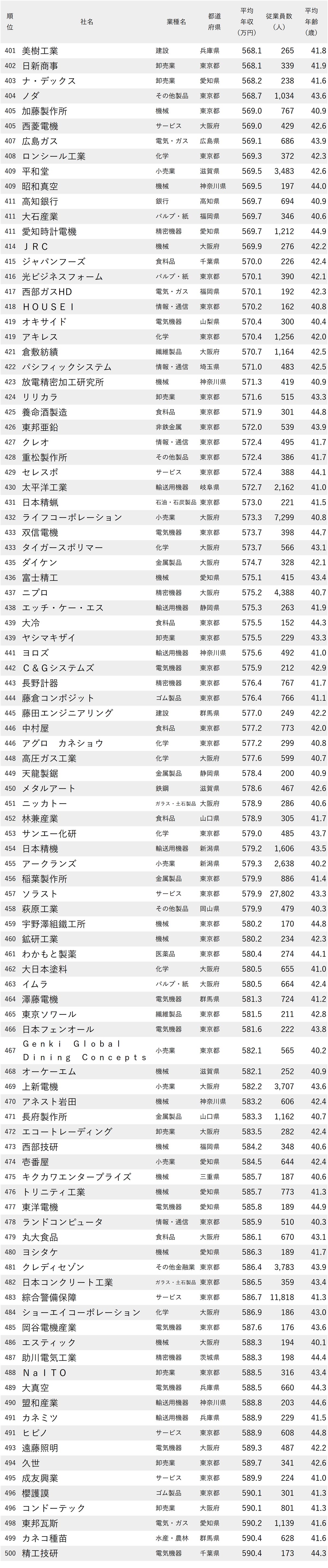 図表：年収が低い会社ランキング2024【従業員の平均年齢40代前半】401-500位