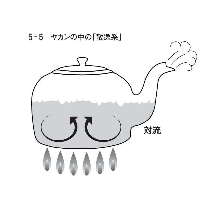 図：ヤカンの中の「散逸系」